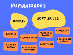 Humanidades Mind Map